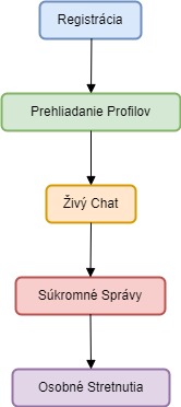 Diagram Interakcií na ExtremeDates